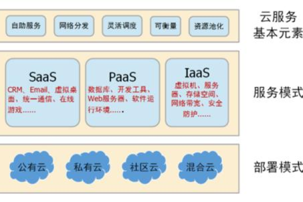 云计算部署模式有哪些类型？  第2张