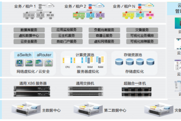 云安全体系架构主要由哪些部分组成？