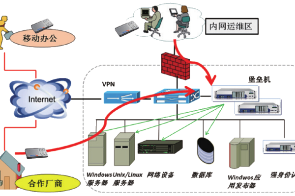 堡垒机与虚拟机有何不同？  第1张