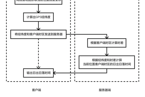 如何利用PHP源码实现签到系统的功能？