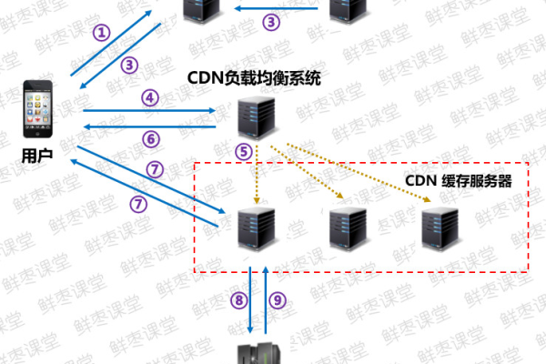 CDN加速服务器是什么？它的技术原理有哪些？  第1张