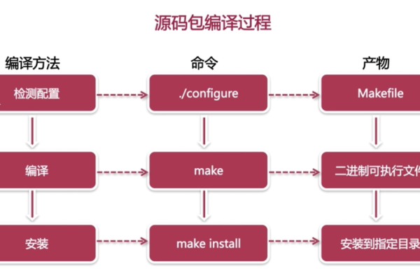 如何从源码包开始进行编译？  第3张