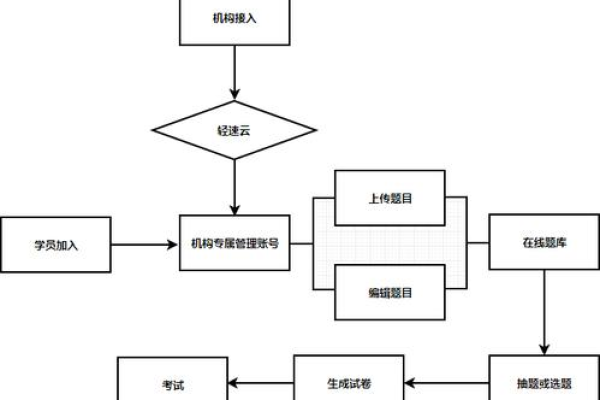 如何用Java开发一个高效的考试系统？  第3张