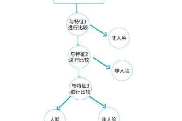 如何在Android应用中实现人脸检测并触发拍照功能？