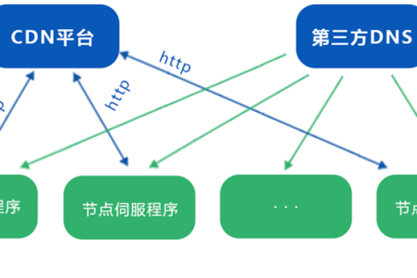 什么是CDN CNAME解析？  第2张