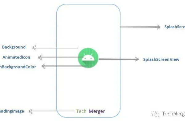 Android启动屏是如何工作的？