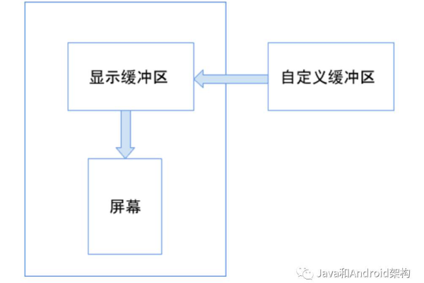 Android双缓冲技术实例详解，如何实现高效渲染？  第2张