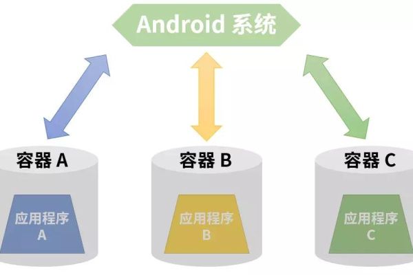 Android存储权限是如何工作的？