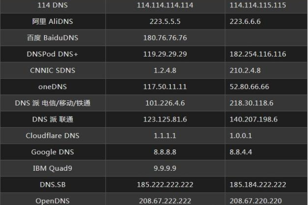 上海联通的DNS地址是什么？