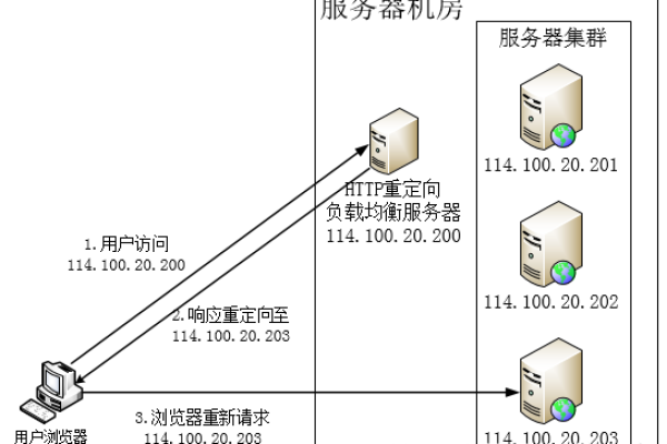 如何通过两种不同方式访问服务器？