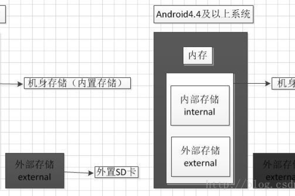 Android设备中的存储路径是如何管理和使用的？  第1张