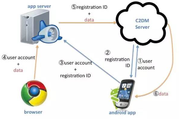 如何实现Android应用中的实时消息推送功能？