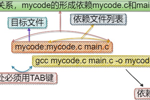 如何编写Makefile文件？探索make工具的使用方法