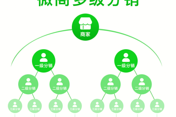 如何利用微信分销平台源码打造自己的在线商城？