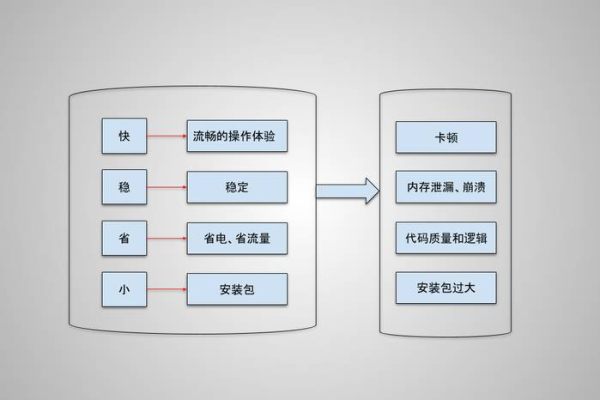 Android客户端，如何优化用户体验与性能？