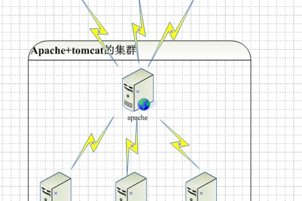 负载均衡集群如何解决高并发问题？