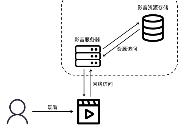 影音服务器与高清点播之间存在何种关系？