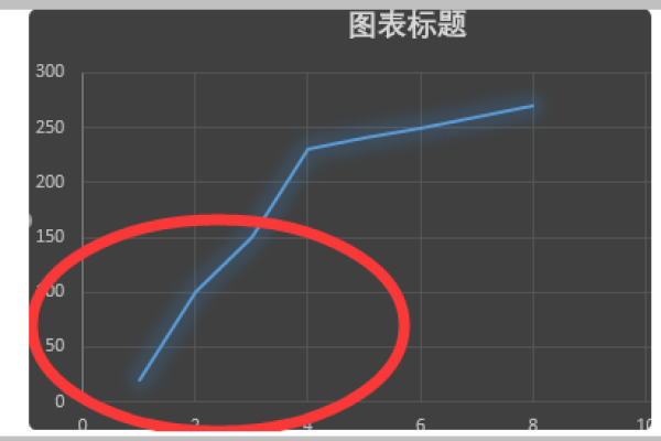 为什么Excel中的折线图没有显示标题？