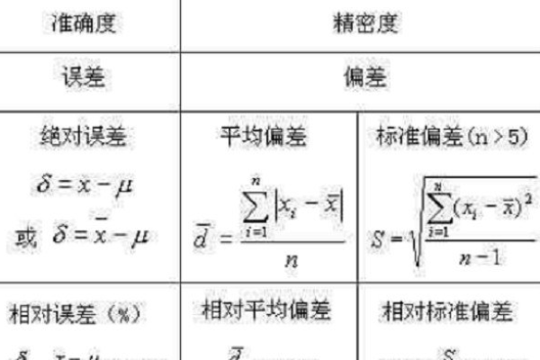 如何计算误差值？误差的计算方法是什么？