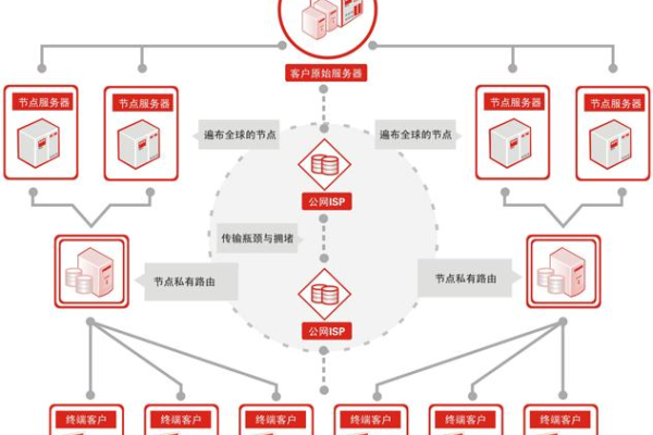 CDN与SSL，它们如何共同提升网站安全性与性能？