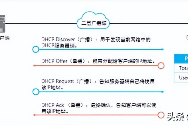 DHCP获取的IP地址是否并非来自服务器？