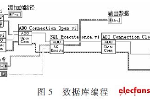 如何遵循面向数据编程的数据库编程规范？