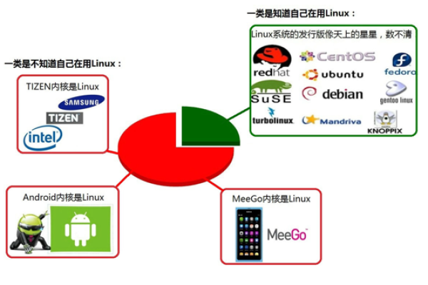 Linux的三个关键应用领域是什么？