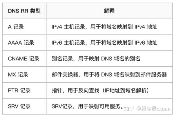 注册域名时，DNS的作用是什么？