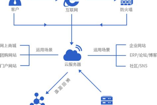 云服务供应商有哪些不同的类型，并且它们各自的特点是什么？