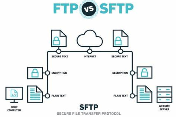 为什么选择SFTP服务器而不是其他文件传输协议？