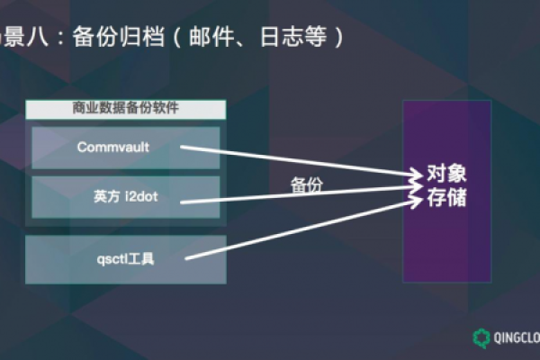 对象存储、块存储和文件存储有何不同，它们各自适用于哪些场景？