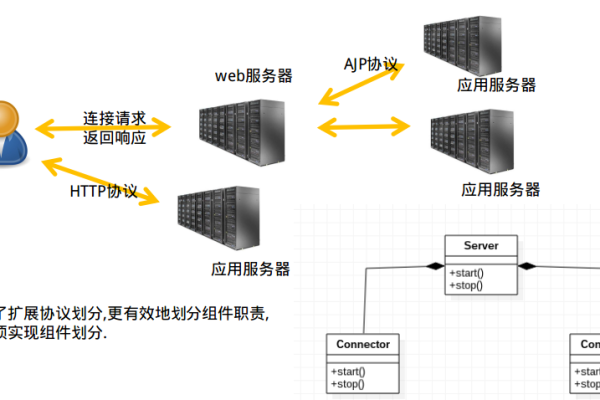 Apache和Tomcat在服务器领域如何协作？