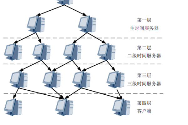 如何搭建内网的时间服务器？