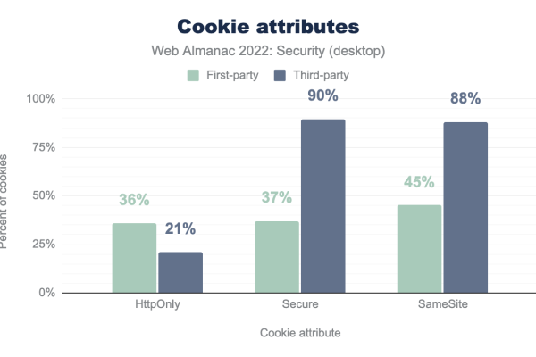 Cookie的存储量究竟有多大？