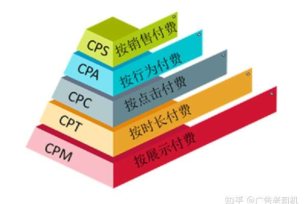 CPL在网络术语中代表什么含义？