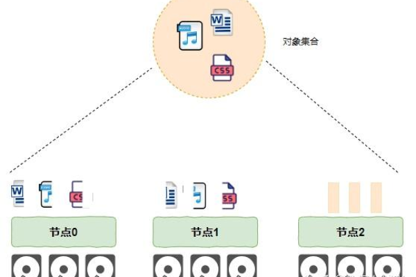 对象存储、块存储和文件存储，它们有何不同？