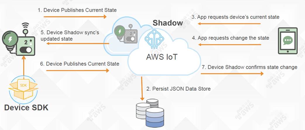 AWS SDK究竟包括哪些内容以及它们是如何服务于开发者的？