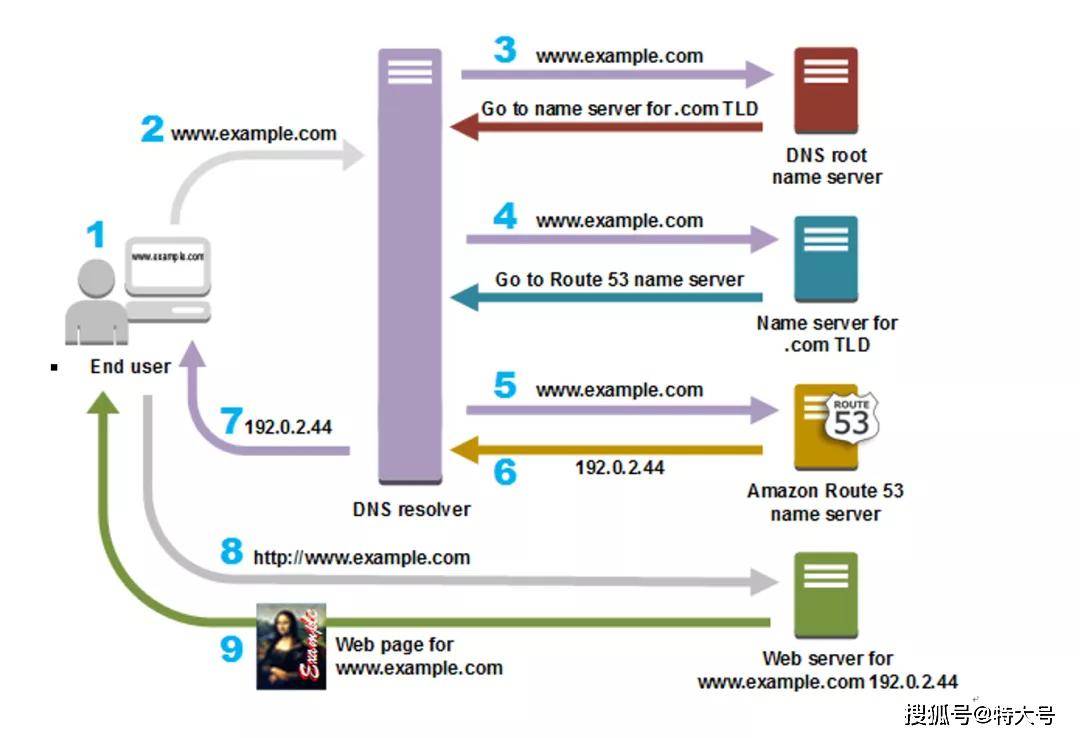 如何通过Amazon Route 53在AWS上成功注册域名？