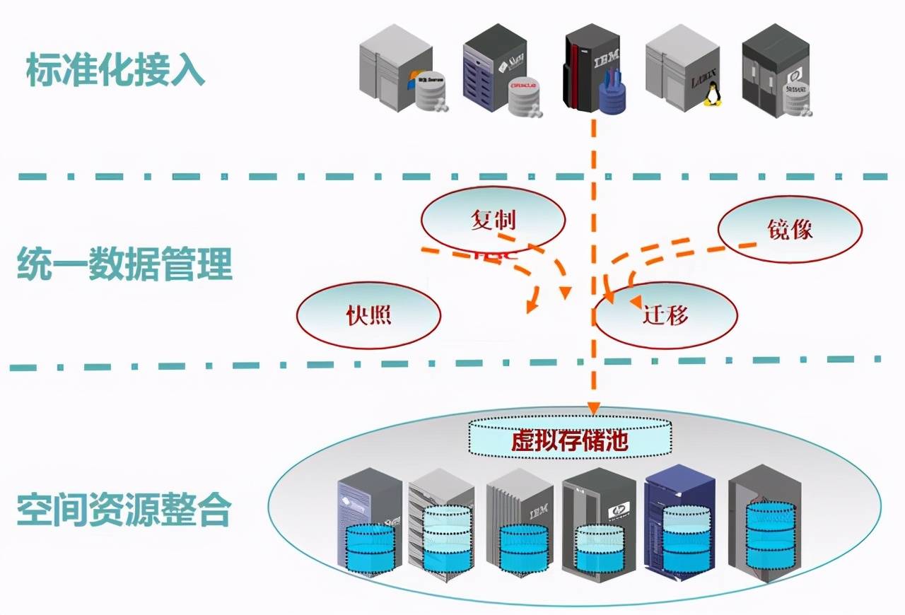 存储虚拟化与云存储，如何实现数据管理的高效融合？