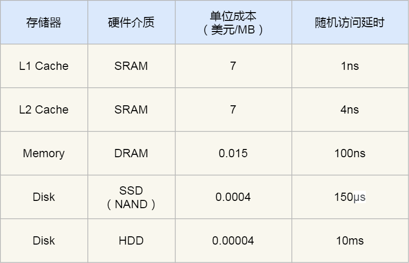 cpu数据库