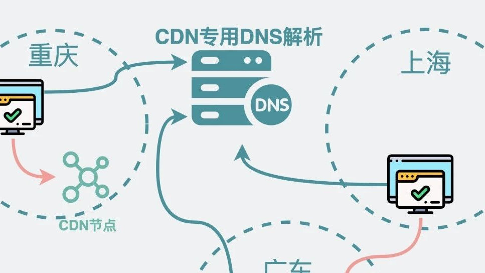coreDNS CDN  第1张