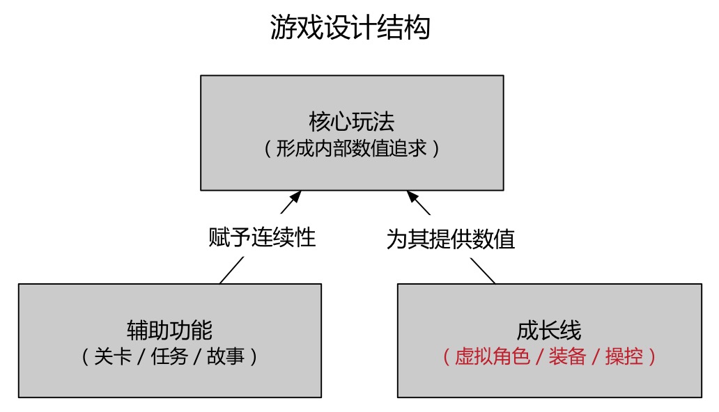 游戏设计中的产品架构，如何构建引人入胜的游戏体验？