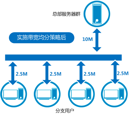 如何根据后端服务器带宽调整共享型负载均衡器的公网宽带设置？