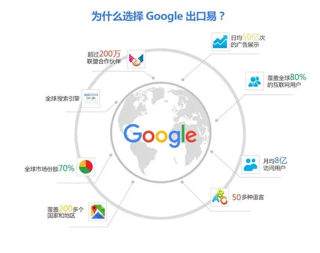 为何外贸推广中，谷歌排名推广如此重要？