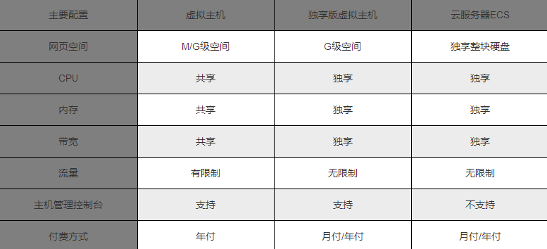 云服务器ECS与虚拟主机价格差异背后的性价比考量是怎样的？