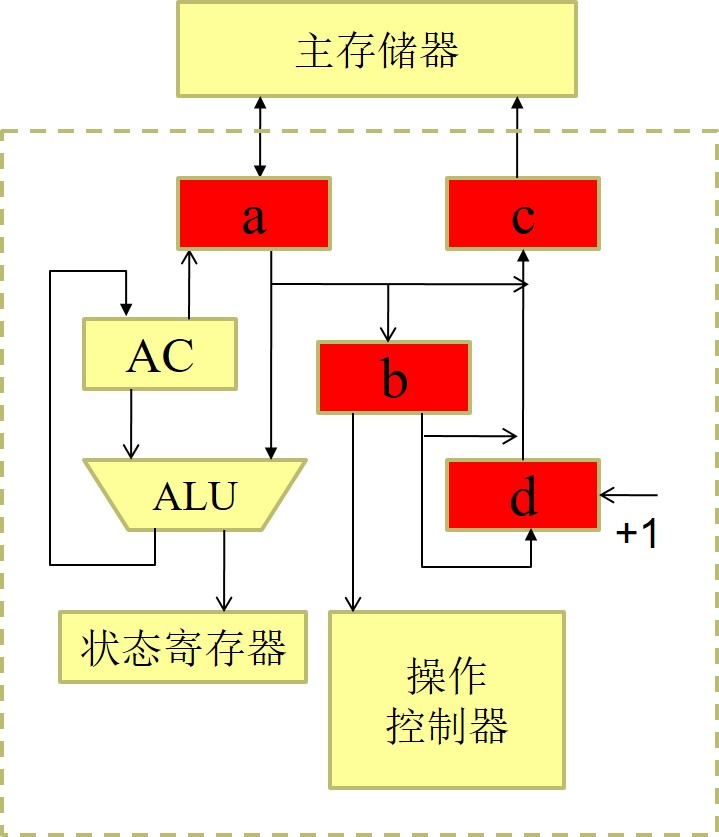 cpu与主存储器的链接示意图如图所示 其中一个累加寄存器ac