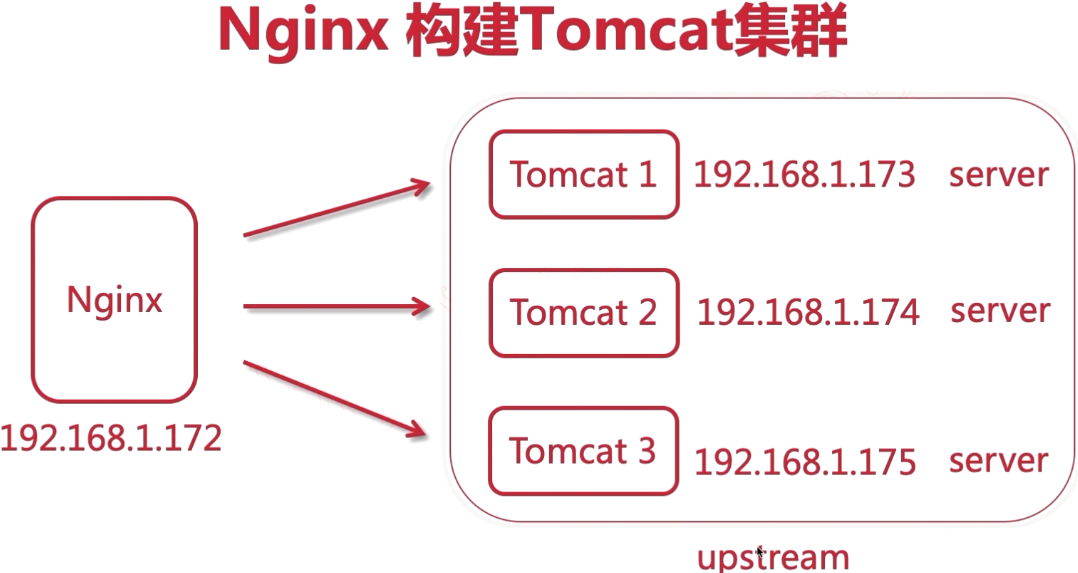 nginx怎么配置多个tomcat共用80端口
