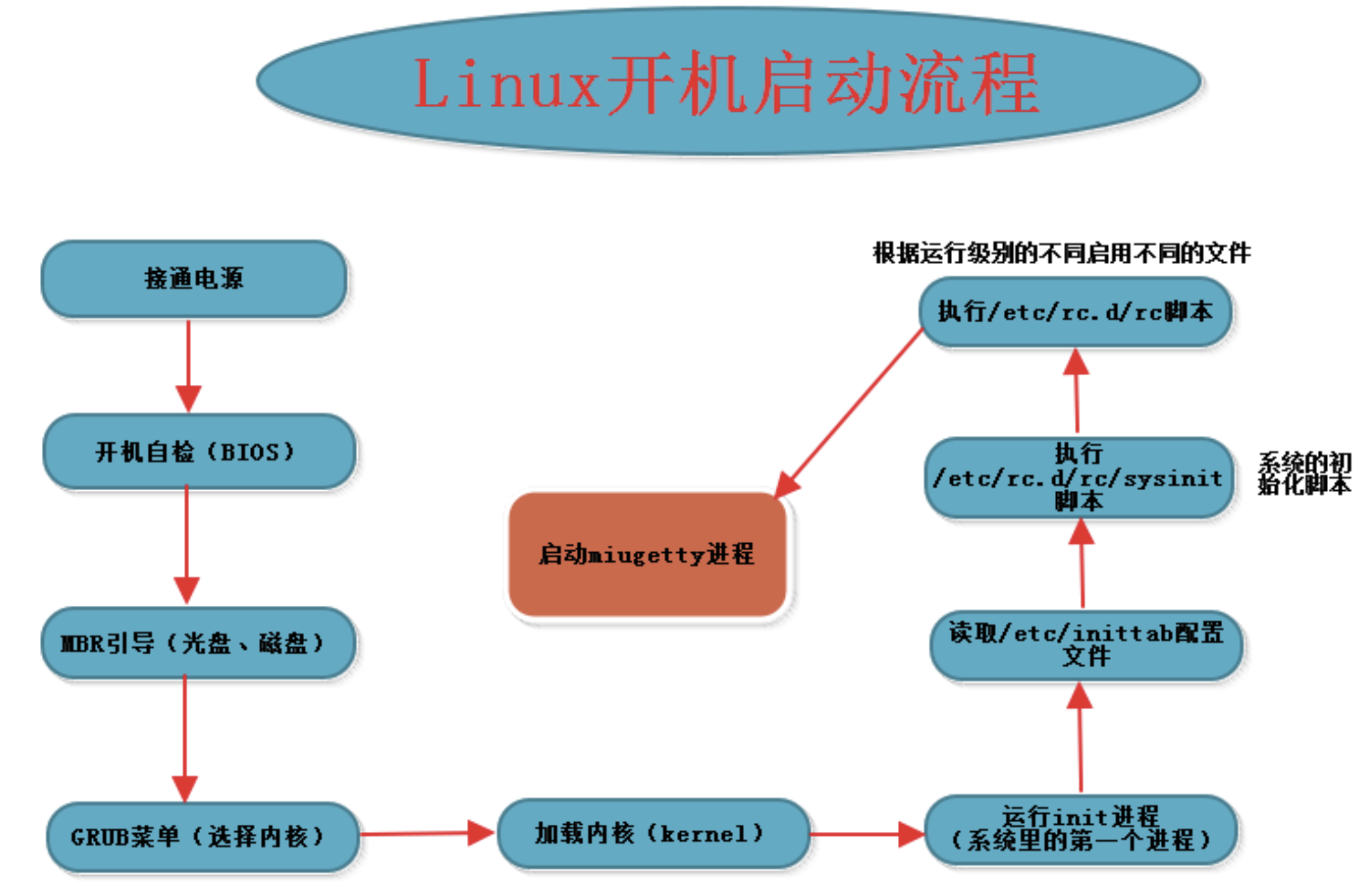 linux启动流程介绍  第1张