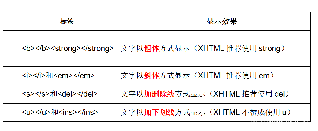 如何让HTML识别标签？  第1张