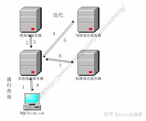 如何从零开始搭建自己的域名服务器？